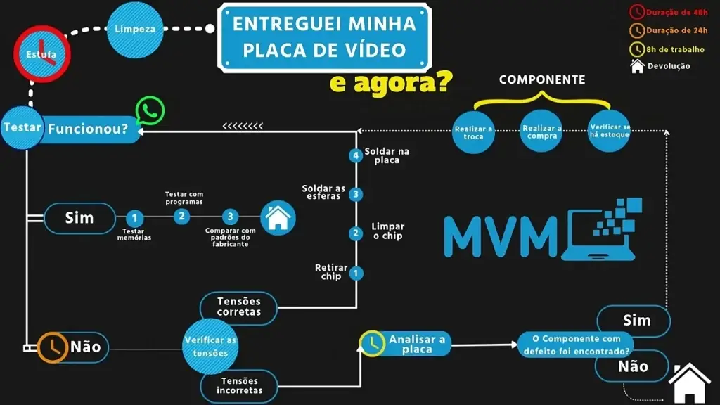 procedimento de trabalho no conserto de placa de video