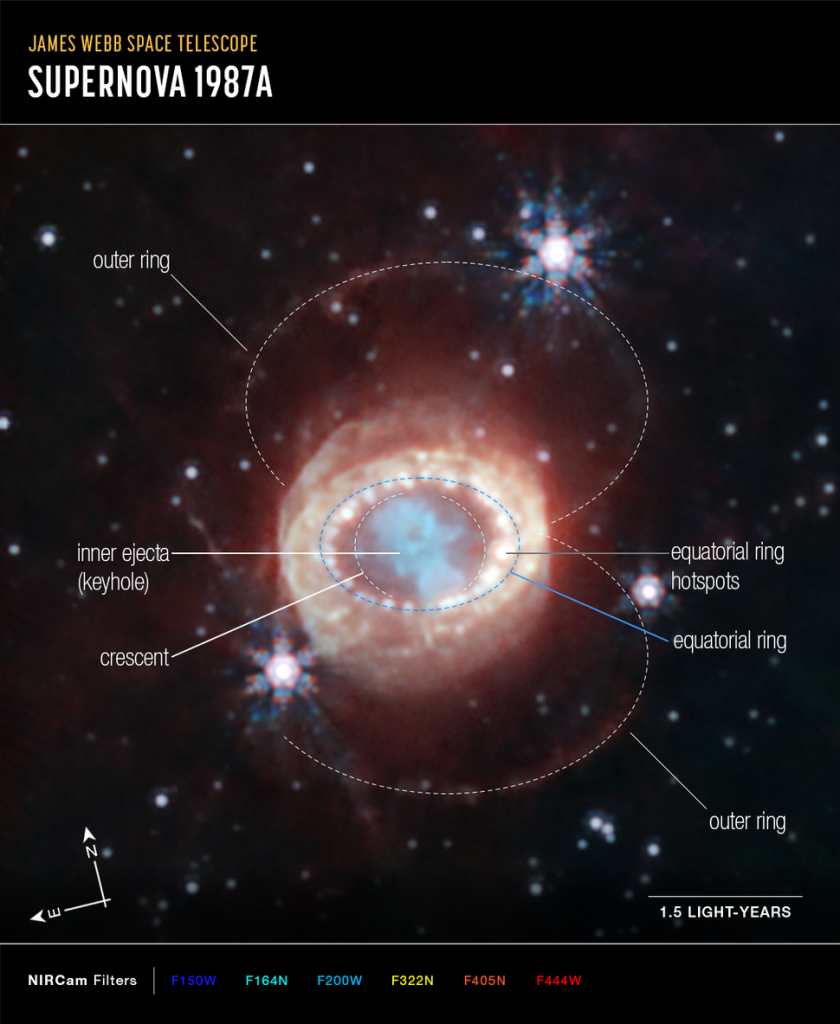 Acredita-se que possa existir outros colares de perólas em torno da supernova (Crédito: NASA/ESA/CSA/Mikako Matsuura (Universidade de Cardiff)/Richard Arendt (NASA-GSFC, UMBC)/Claes Fransson (Universidade de Estocolmo)/Josefin Larsson (KTH).)