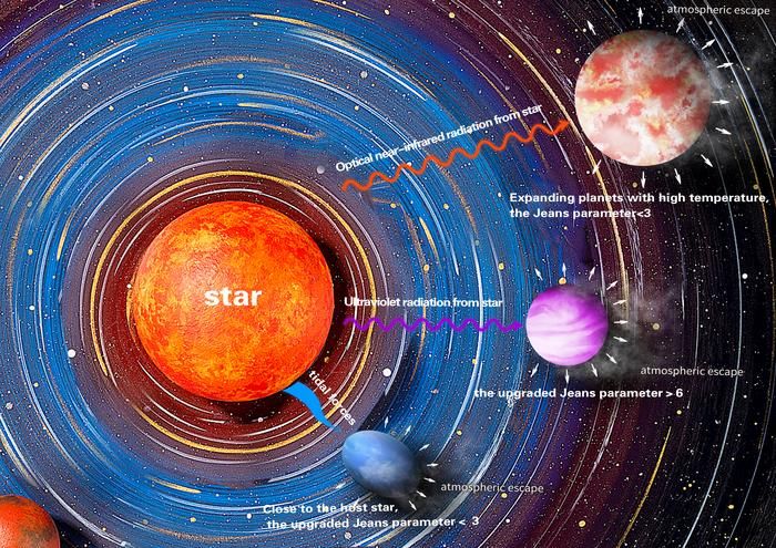 Ilustração mostrando como os planetas podem perder suas atmosferas (Crédito: GUO Jianheng)