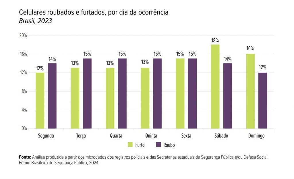 gráfico dia da semana de ocorrências roubo e furto de celulares