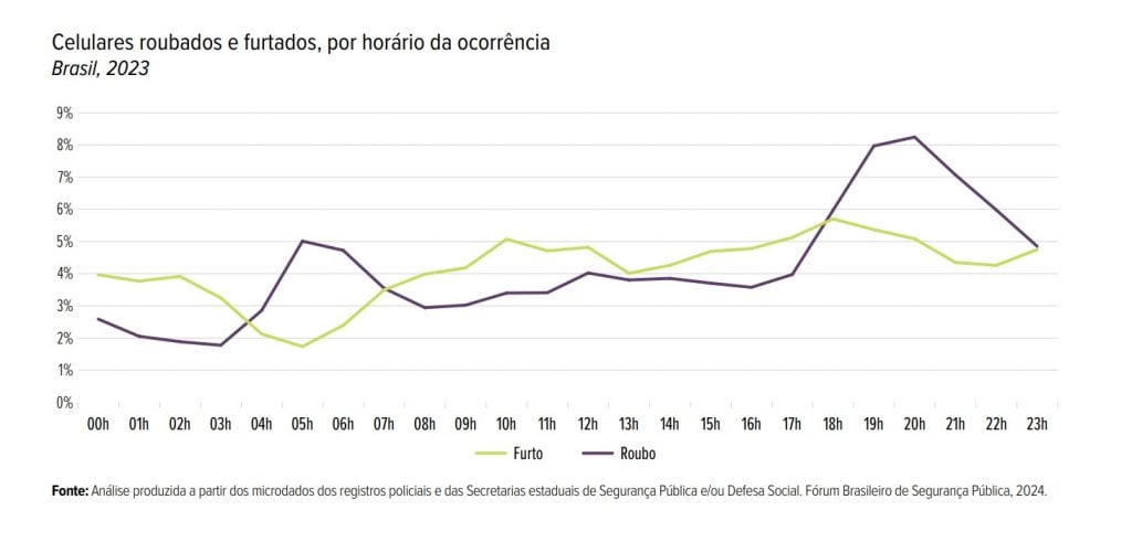 gráfico horário de ocorrências roubo e furto de celulares