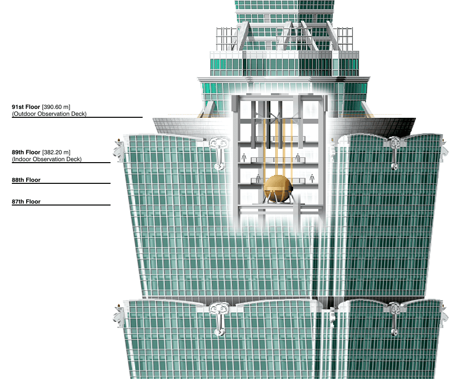 Diagrama da parte superior do Taipei 101, destacando a localização do amortecedor de massa sintonizada dentro do edifício. O amortecedor, representado por uma grande esfera dourada, está localizado entre os andares 87 e 91, com decks de observação internos e externos indicados nos andares 89 e 91, respectivamente.