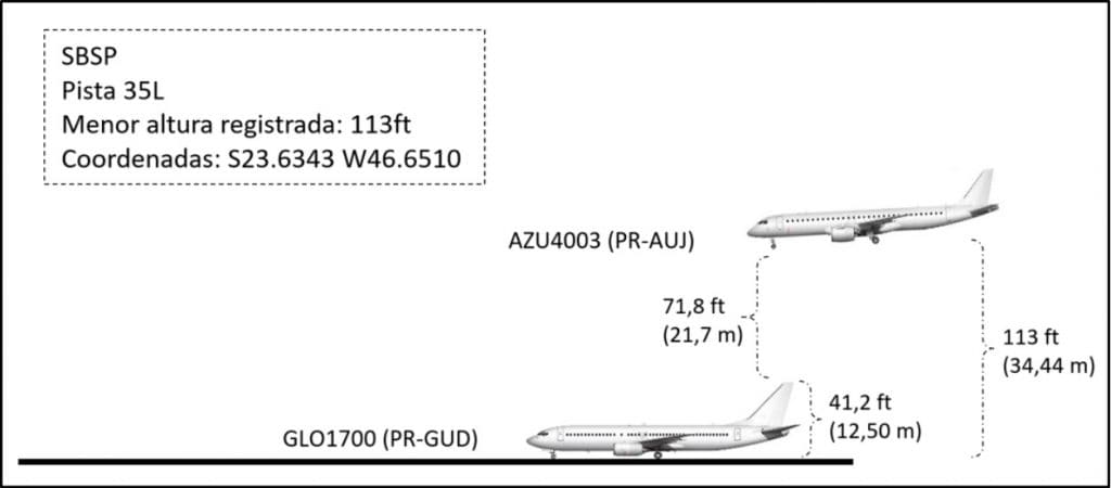 ilustração da menor distância entre as aeronaves